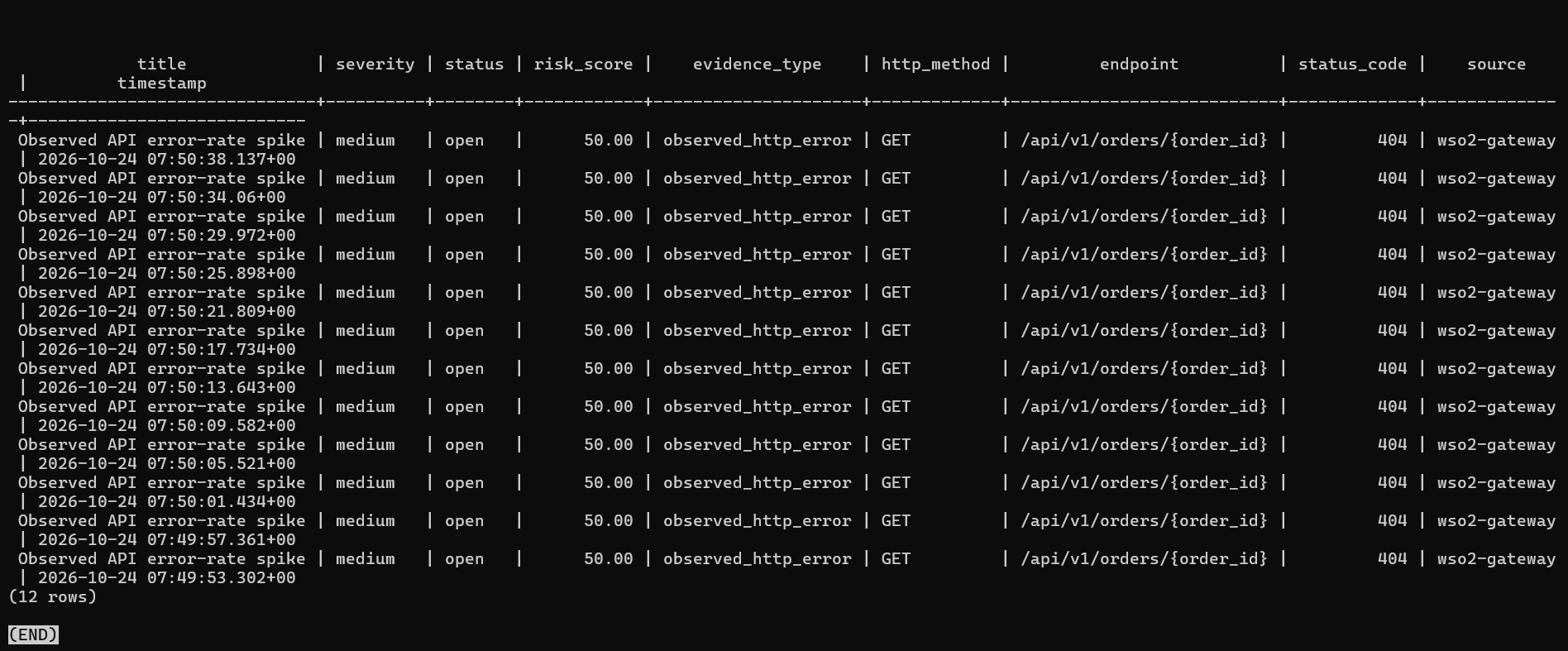 07 — Linked alert evidence. Twelve joined rows are visible from the genuine local error-rate case; 16 total evidence links were verified separately. The 404 responses do not establish malicious intent.