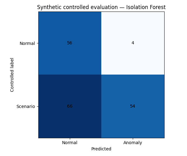08 — Isolation Forest confusion matrix. The evaluation used 180 controlled synthetic windows, not production traffic.