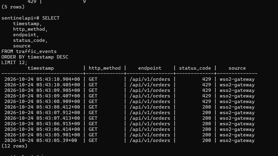 05 — PostgreSQL telemetry persistence. Controlled local gateway records include both HTTP 200 and throttled HTTP 429 responses.