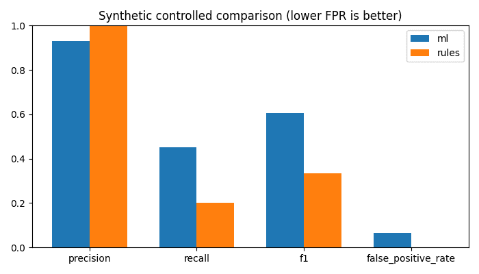 10 — Model comparison. Rules and ML are compared within the same controlled synthetic evaluation; lower false-positive rate is better.