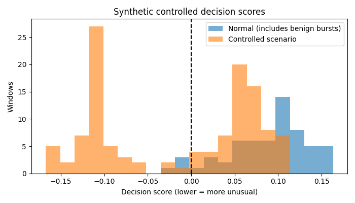 09 — Anomaly score distribution. Normal and controlled-scenario windows overlap; lower decision scores indicate more unusual observations.